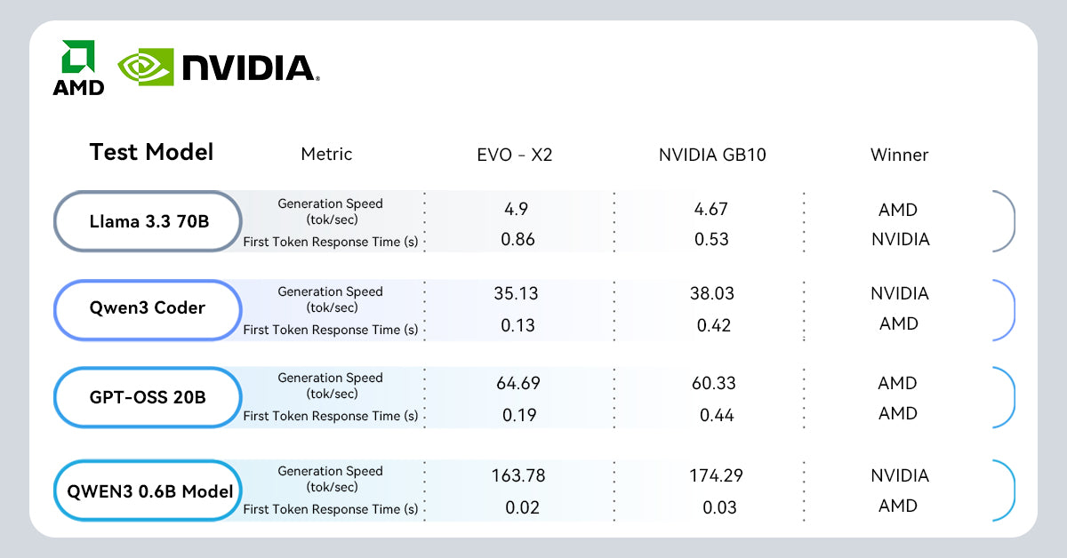 GMKtec EVO-X2 vs. NVIDIA DGX SPARK：ローカルAIパフォーマンスベンチマーク